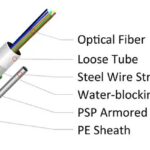 GYXTW Outdoor Duct Aerial Uni-tube Light-armored Cable Standard
